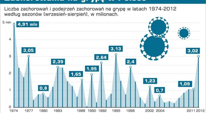 Rozpoczął się sezon grypowy
